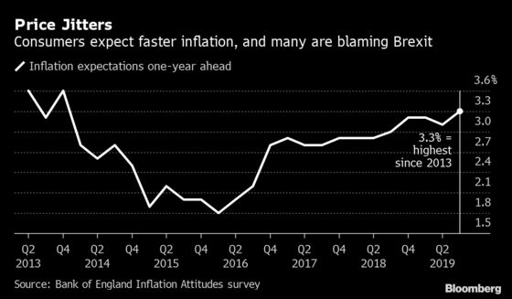 U.K. Consumers Are Worried About Brexit Pushing Up Prices