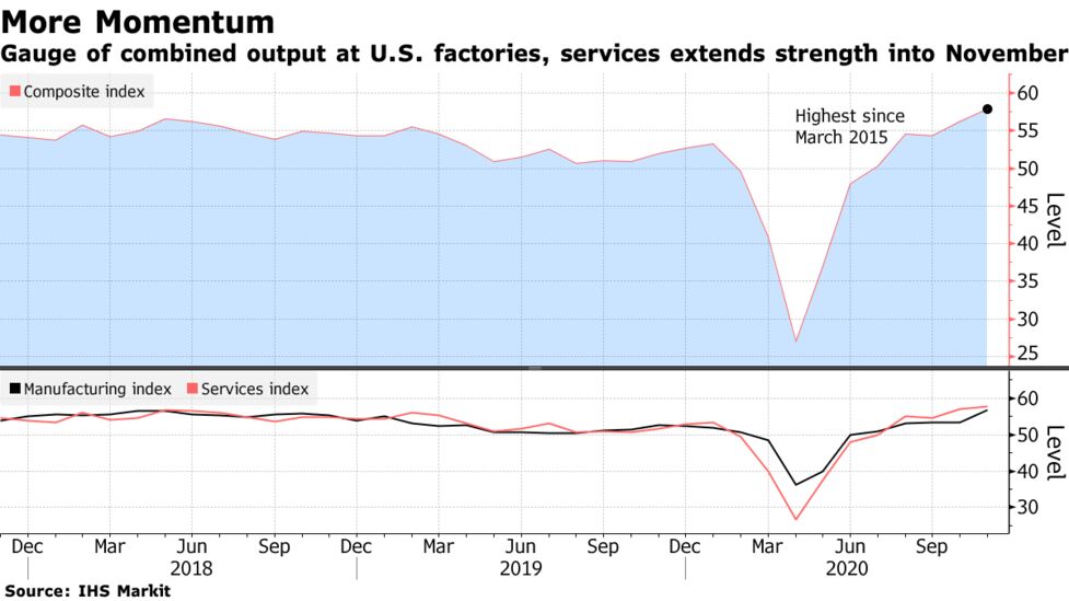 米マークイット総合ｐｍｉ 11月は15年来の高水準 ユーロ圏と好対照 Bloomberg