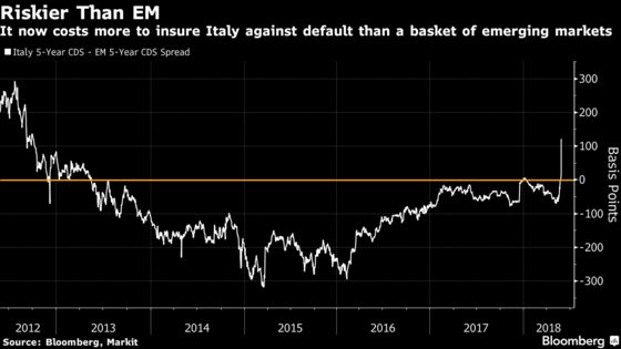 From Surging Yields to Euro-Exit Bets, an Italy Rout Cheat Sheet