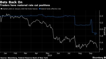 Traders have restored rate cut positions
