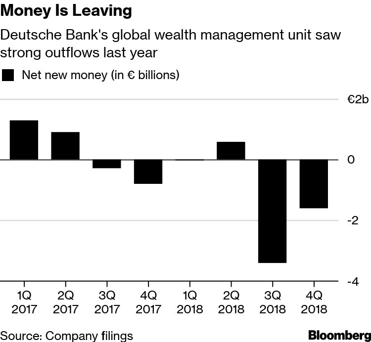 Deutsche Bank S Emea Wealth Boss Said To Plan Management Revamp