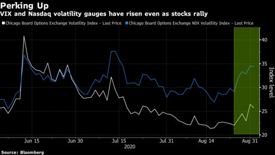 Tech Traders Say Options Hedging Is Firing Up Rally in Nasdaq