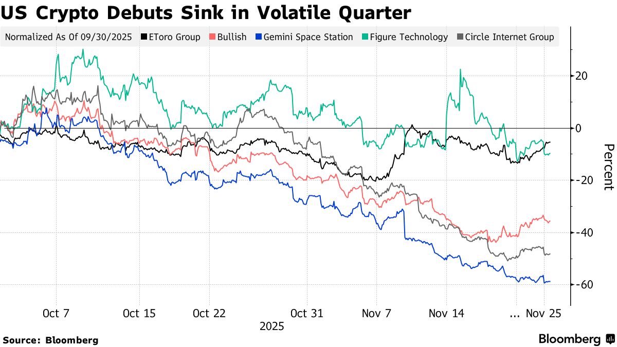 暗号資産急落で米IPO市場に逆風、リターン悪化で上場延期拡大も - Bloomberg