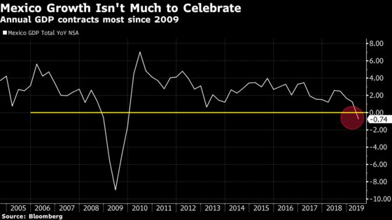 AMLO Dodges Recession But Growth Grinds to a Halt in Mexico