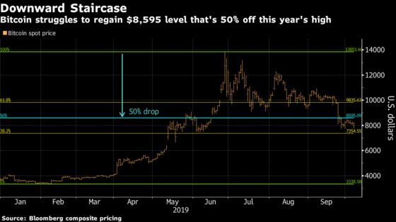 Bitcoin Recovers From Below $8,000 as Traders Look for Support