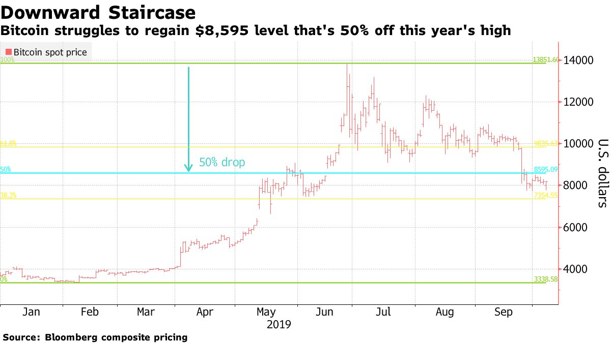 Bitcoin Recovers From Below $8,000 as Traders Look for Support - Bloomberg
