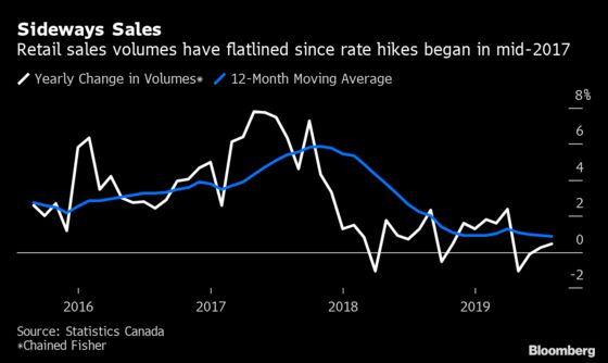 Flagging Retailers Are Canary in Coal Mine for Canada’s Economy