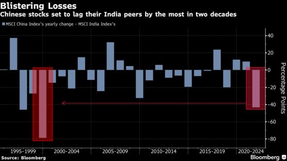 China Regains Favor With Investors Who Deem India Overvalued
