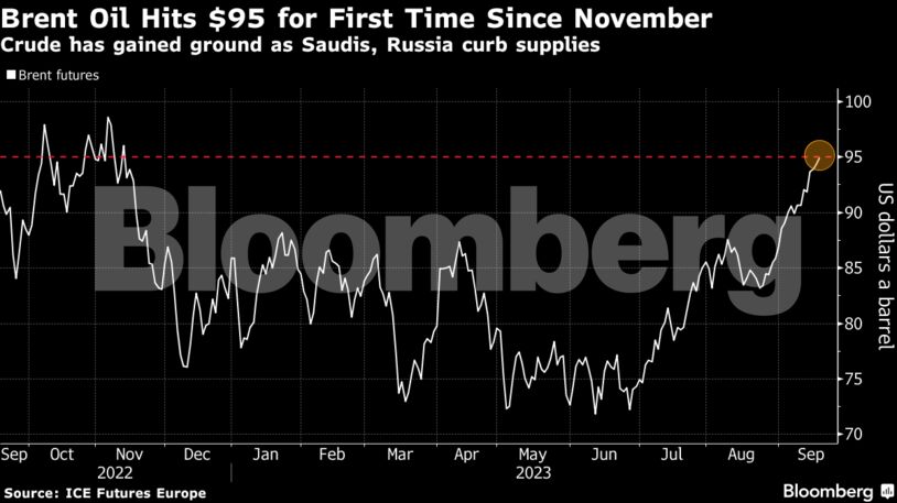 Brent Oil Hits $95 for First Time Since November | Crude has gained ground as Saudis, Russia curb supplies