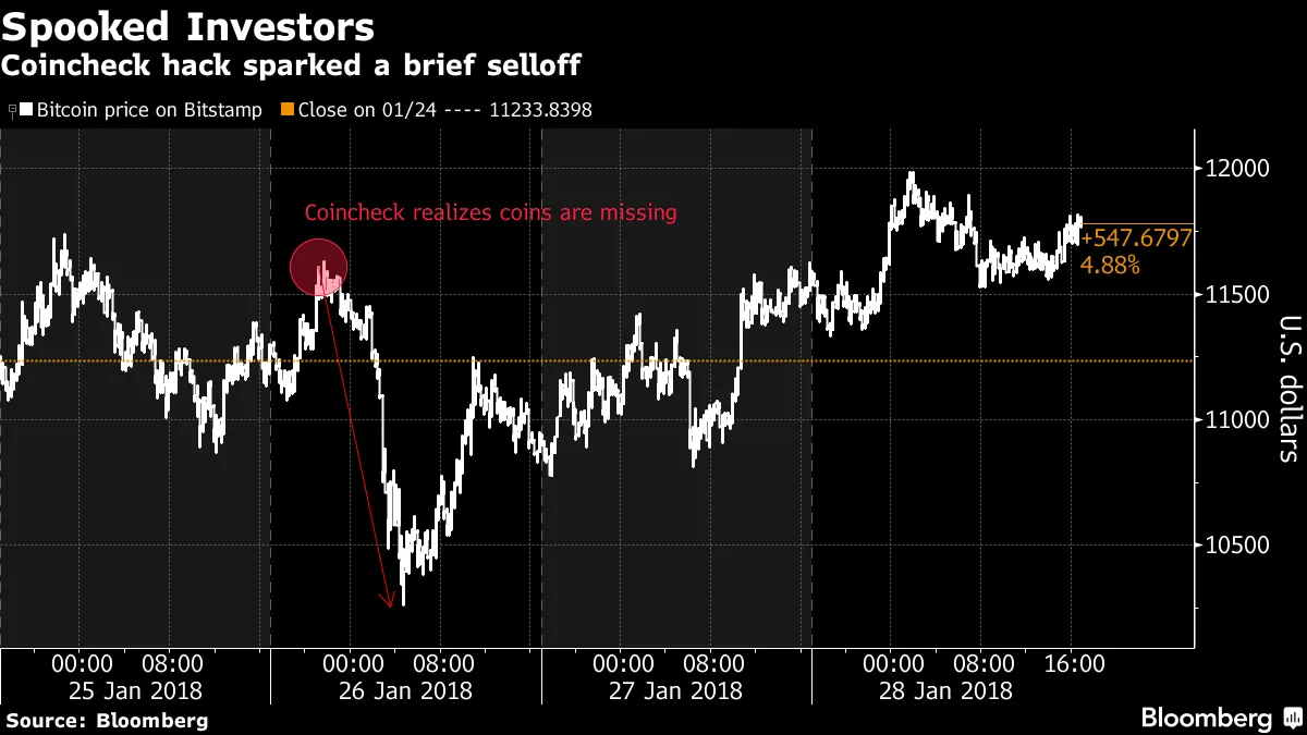 Record Crypto Heist Raises the Appeal of a New Type of Exchange - Bloomberg