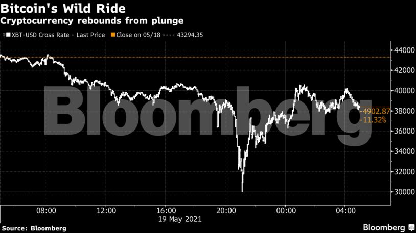 Cryptocurrency rebounds from plunge