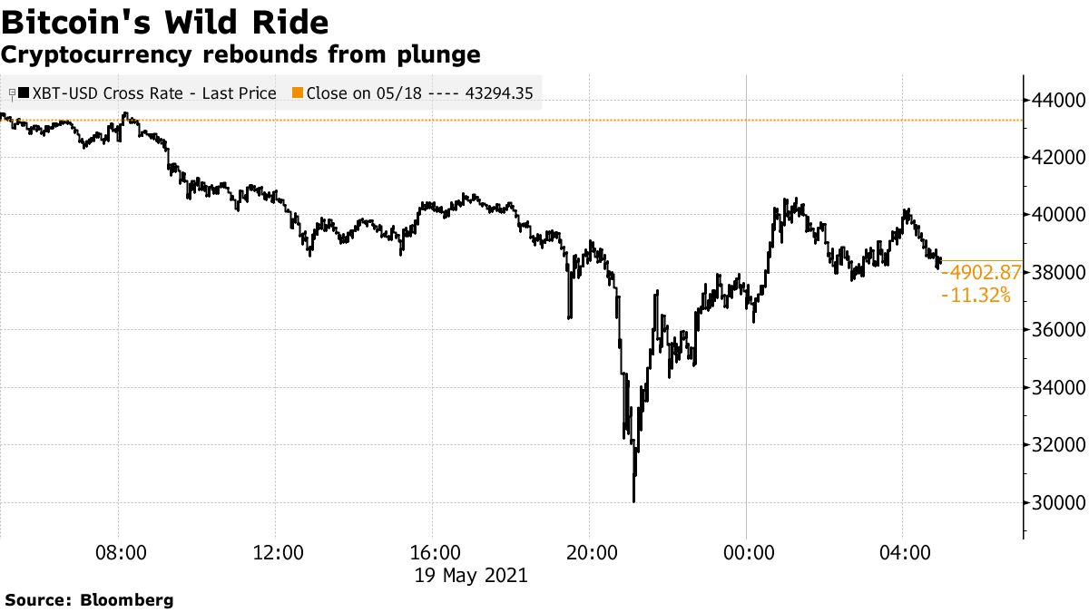 Bitcoin (BTC USD) Cryptocurrency Price Erases Gain Since Elon Musk Embrace  - Bloomberg