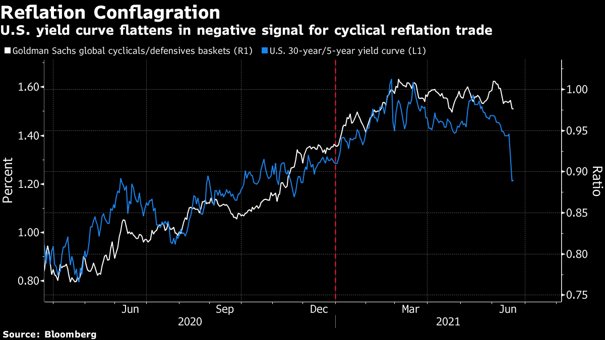 La curva dei rendimenti USA si appiattisce in segno negativo per il trading di deflazione ciclica