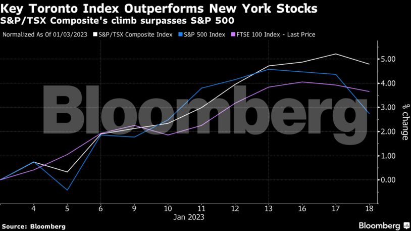Key Toronto Index Outperforms New York Stocks | S&P/TSX Composite's climb surpasses S&P 500