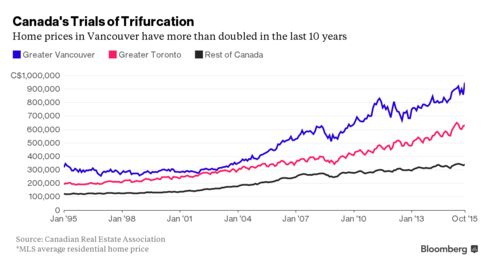 Canada's Trials of Trifurcation