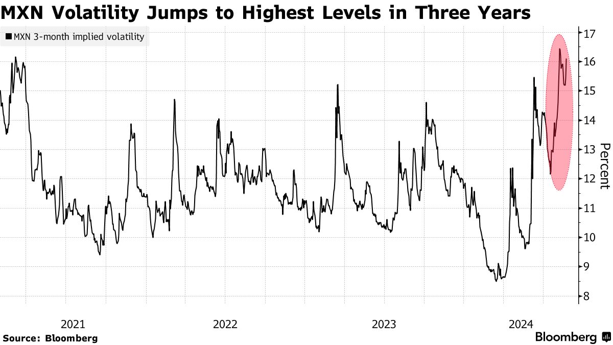 USD/MXN: Mexican Peso Drops to Lowest in Nearly Two Years in Stark Reversal  - Bloomberg