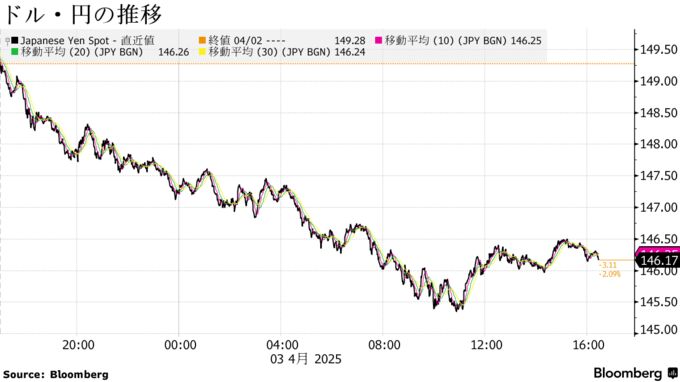 ドル・円の推移