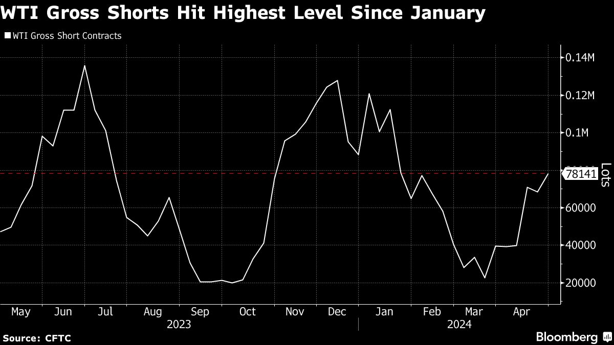 Hedge Funds Hiked Bearish Bets on Crude as Prices Plunge