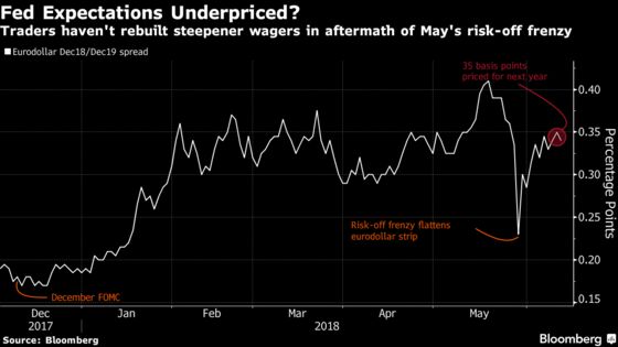 Bond Traders Brace for Major Moves in Aftermath of FOMC