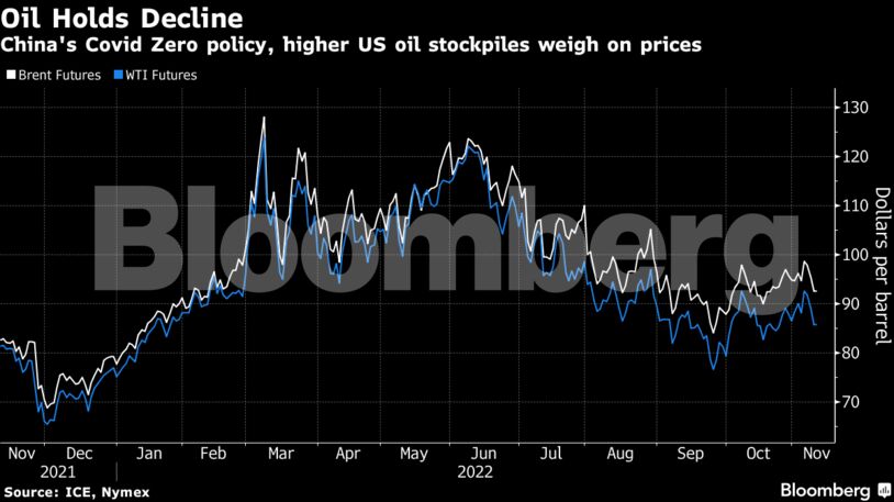 China's Covid Zero policy, higher US oil stockpiles weigh on prices