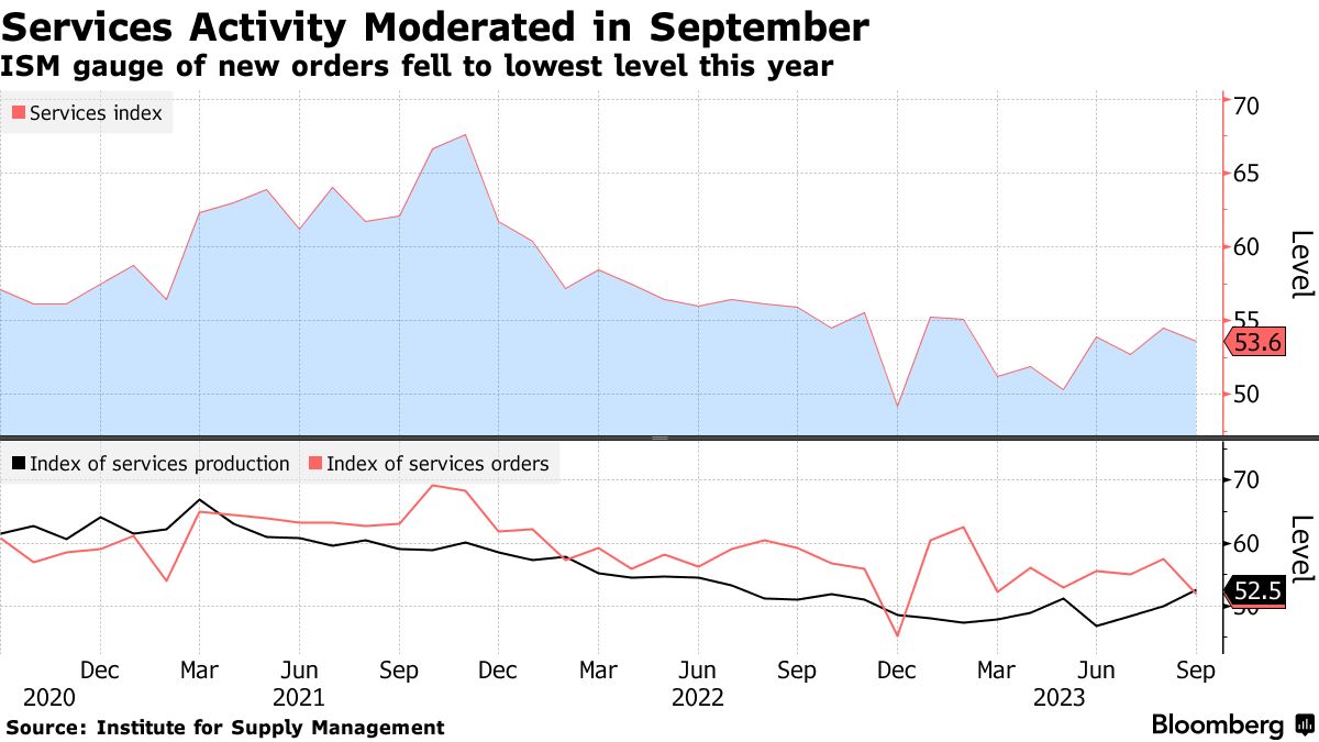 米ＩＳＭ非製造業景況指数、９月は活動ペース鈍る－受注落ち込む - Bloomberg