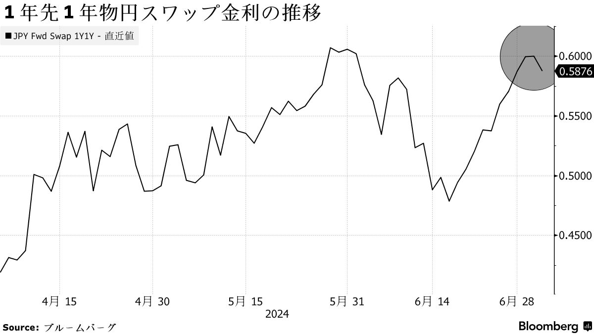 円スワップ金利１カ月ぶり高水準、円安止まらず日銀「同時決定」読む - Bloomberg