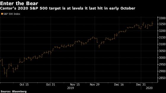 Biggest Stock Bear Sees 11% S&P Drop From ‘Ludicrous’ Levels