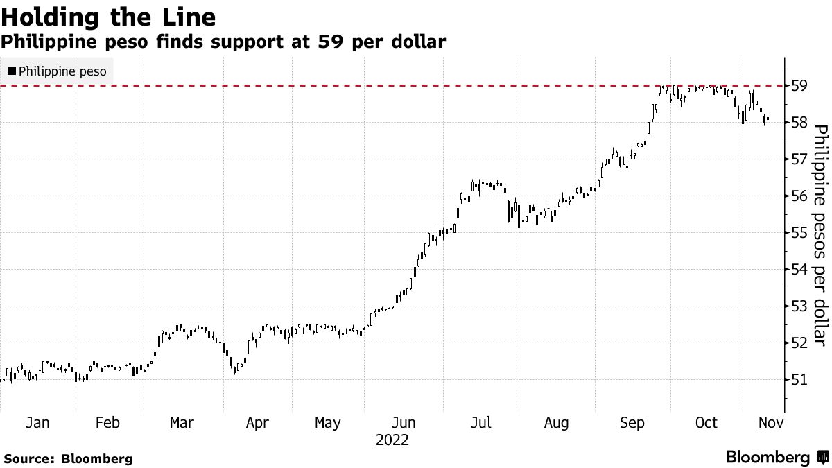 Philippine Peso PHP USD Investors to Face Currency Disappointment -  Bloomberg