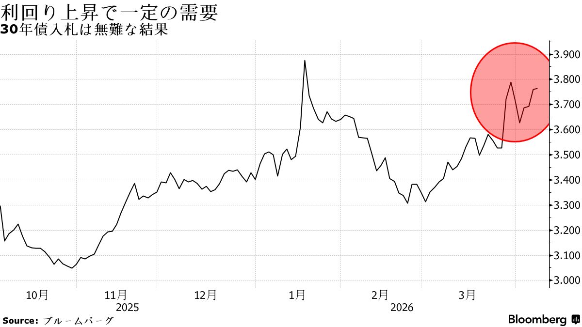 30年債入札「無難な結果」、金利上昇で需要－最低落札価格は予想通り