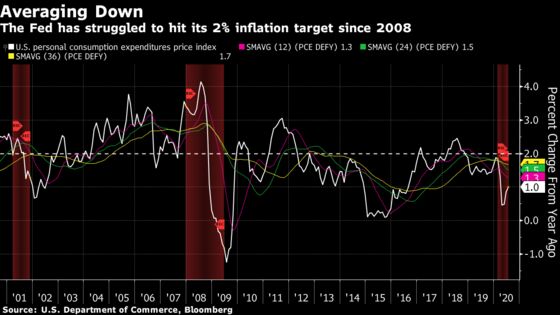 Fed’s New Plan to Lift Inflation Faces Skepticism
