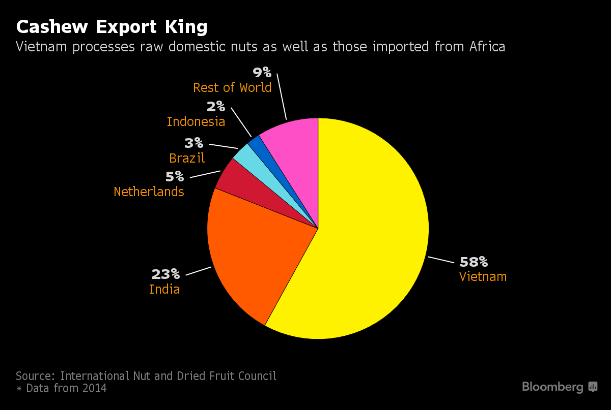 largest importer of cashew nuts