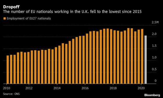 EU Nationals Flee U.K. Workforce as Covid Crushes Hospitality