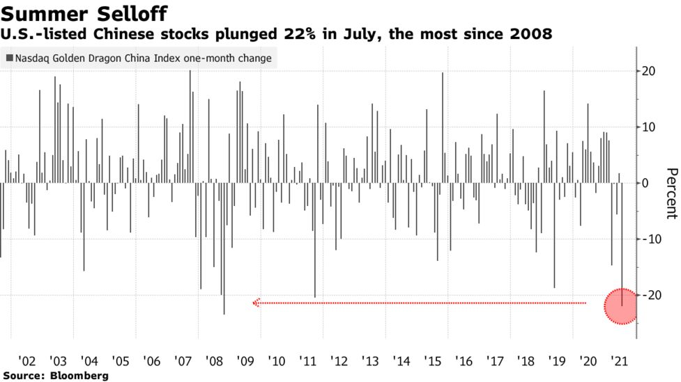 Big Rethink Ahead For U S Chinese Listed Stocks After Ugly July Bloomberg