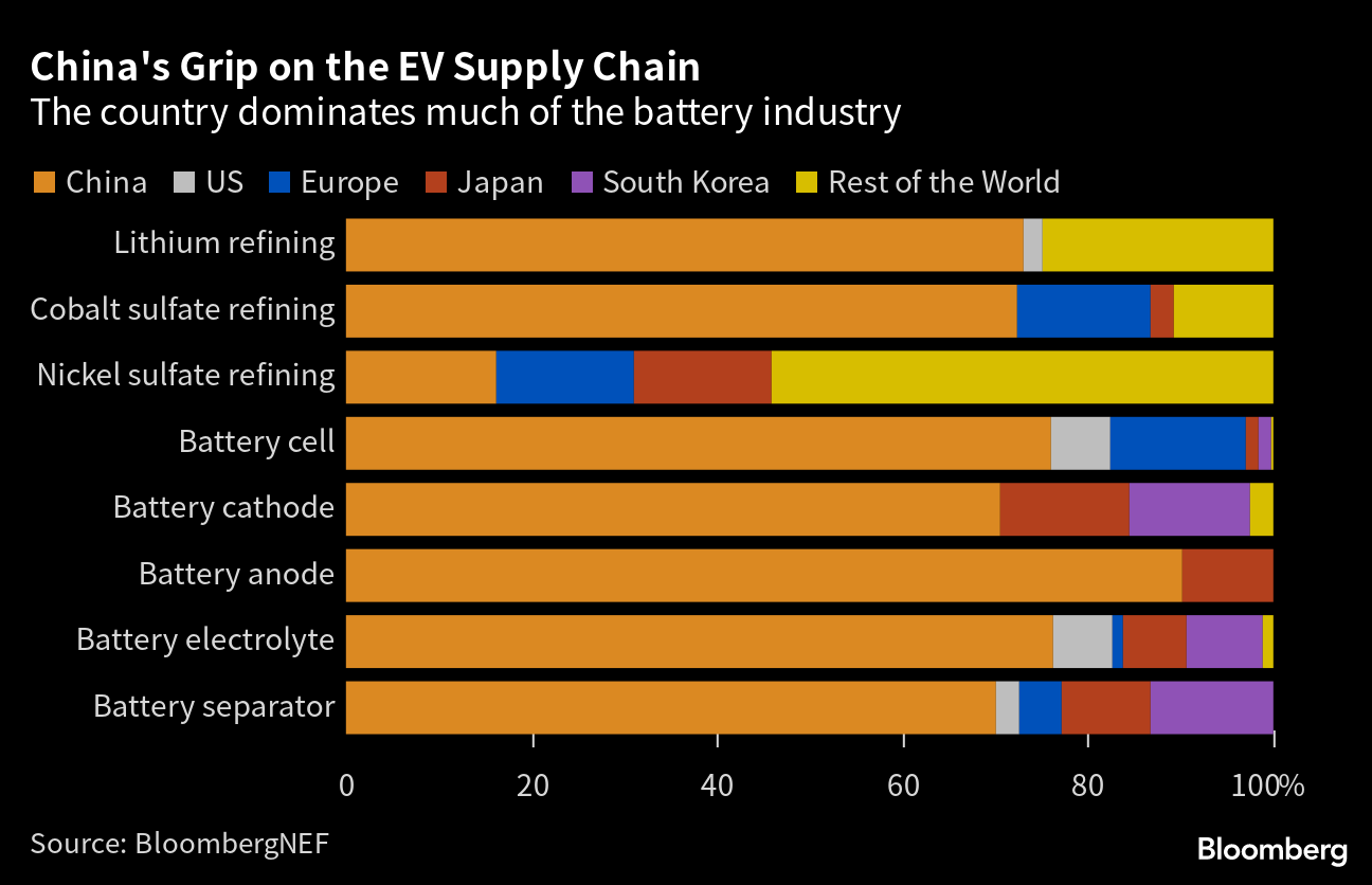 中国企業、韓国EV電池工場に相次いで投資－米インフレ抑制法対応で - Bloomberg