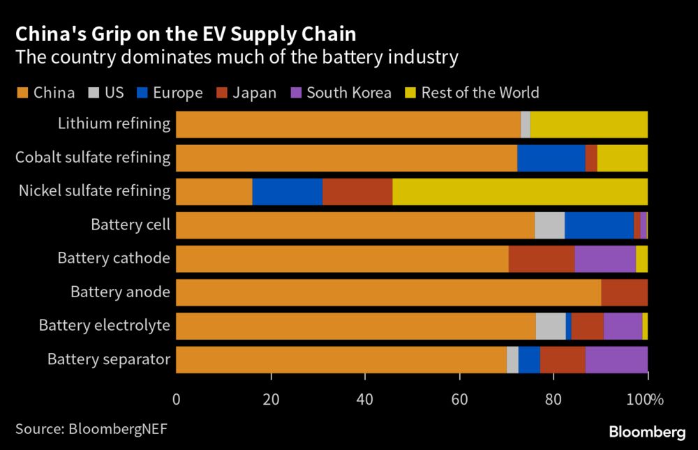 中国企業、韓国ＥＶ電池工場に相次いで投資－米インフレ抑制法対応で - Bloomberg