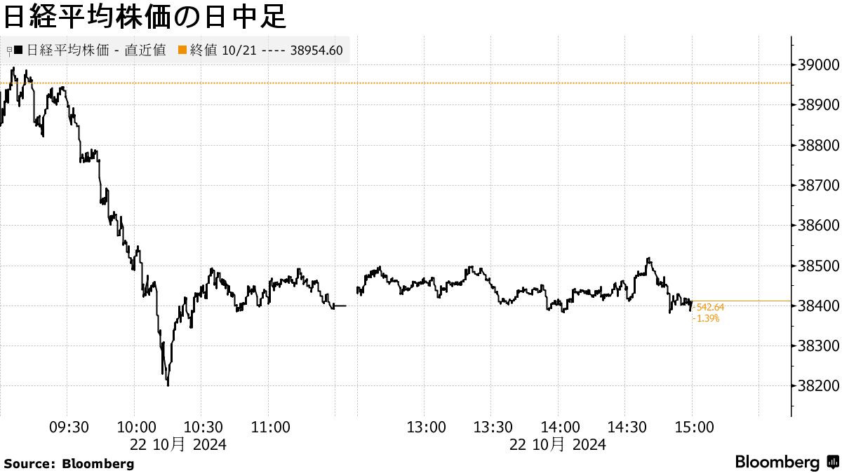 日本市況】日経平均500円超安、債券下落－円は一時３カ月ぶり安値 - Bloomberg