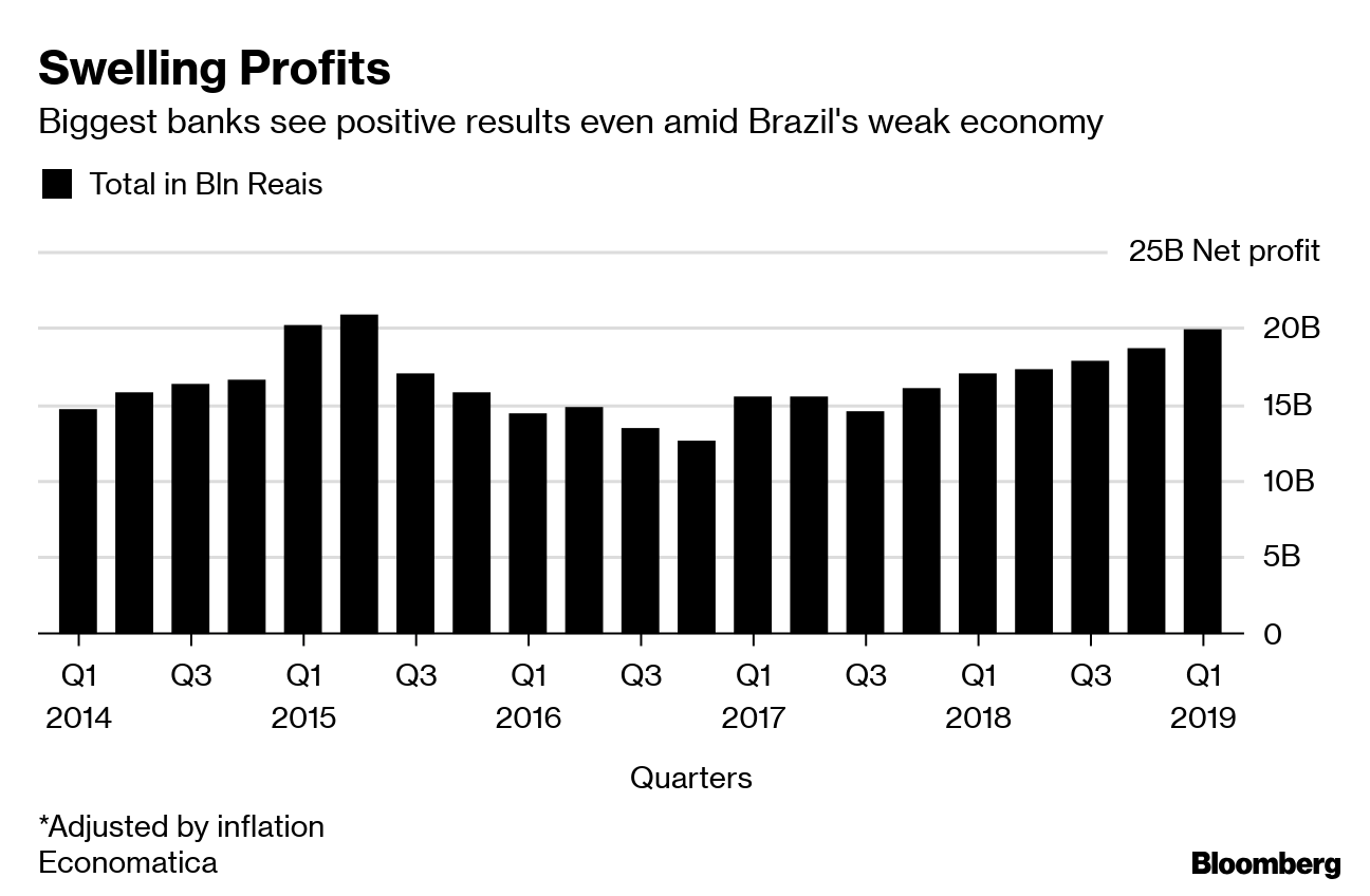 In Good Times or Bad, Brazil Banks Profit - The New York Times