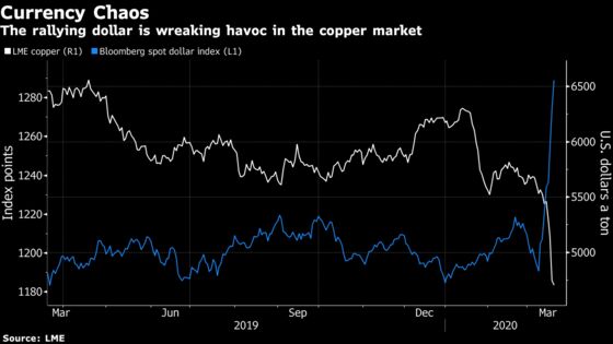 Copper Isn’t Far From 2009 Levels After a Week of Chaos