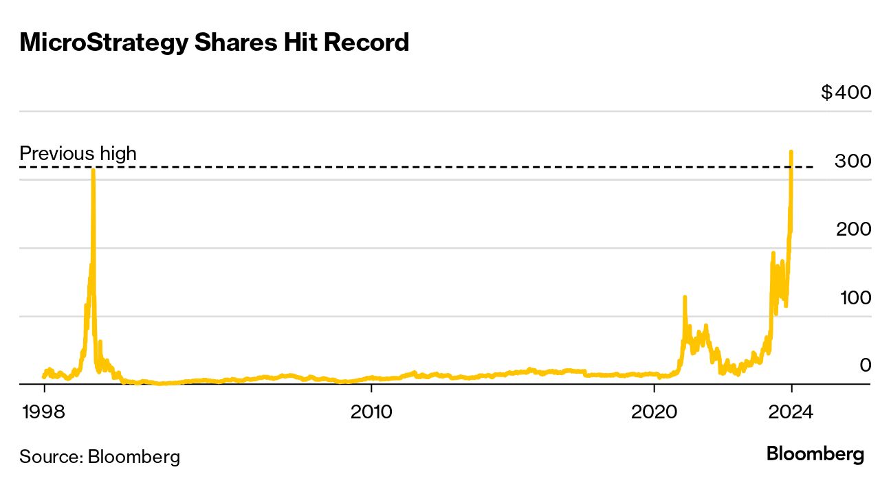 Bitcoin Roars Ahead as $100,000 Seen by Year-End - Bloomberg