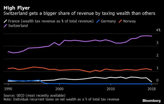 Swiss Wealth Tax Rakes in Cash as Covid Stokes Global Debate