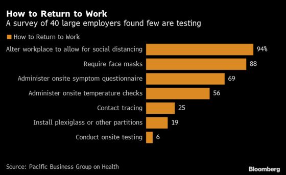 Employers Find Testing Employees More Trouble Than It’s Worth