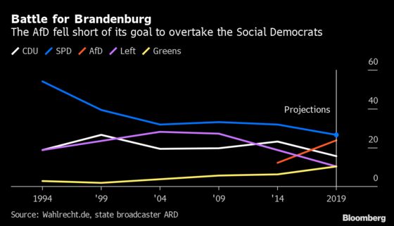 Merkel Coalition Catches a Break as It Stems Populist Advance