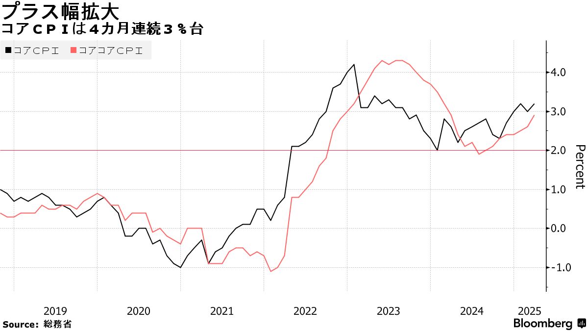 消費者物価は伸び拡大、食料がけん引－日銀正常化路線をサポート - Bloomberg