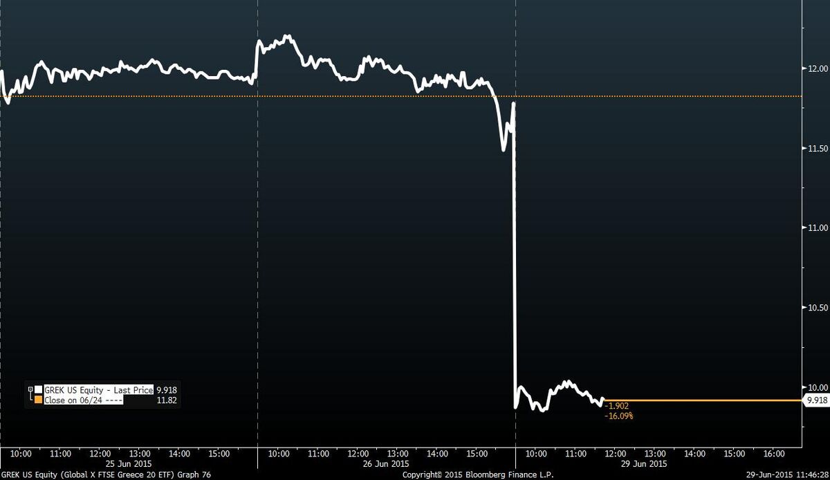 Greek Etfs Plunge As Investors Fly Blind Bloomberg