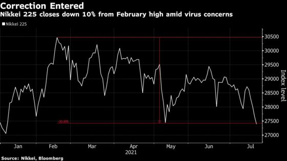 Nikkei 225 Enters Correction as Tokyo Olympics Set to Kick Off