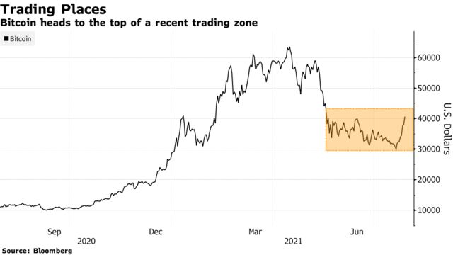 Bitcoin heads to the top of a recent trading zone