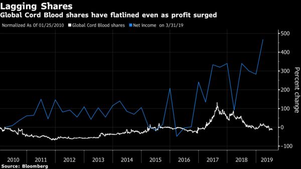 Global Cord Blood shares have flatlined even as profit surged