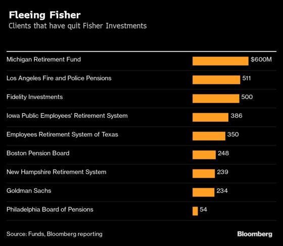 Fisher Divestment Tops $3 Billion After Texas Pension Bolts