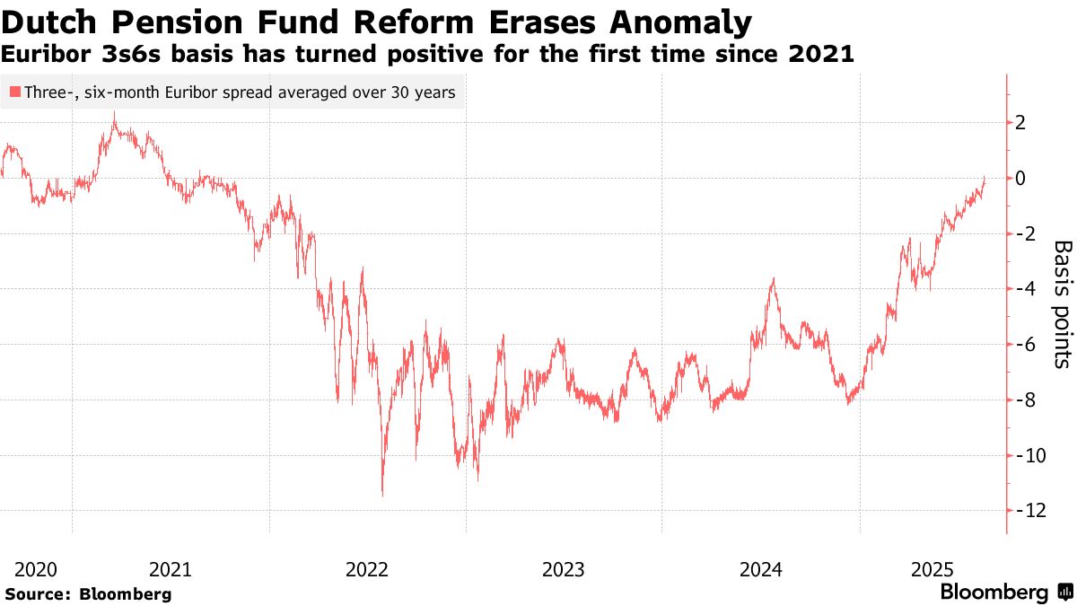 Dutch Pensions Overhaul Is Rippling Through Euro Swaps Market - Bloomberg