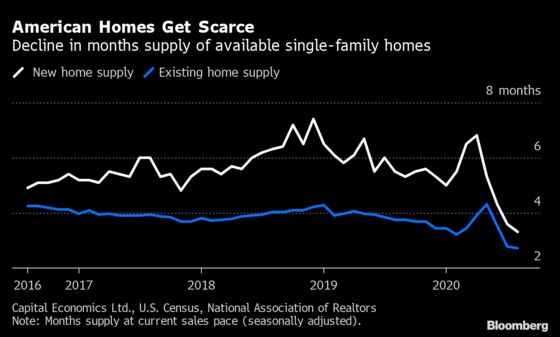 U.S. Housing Boom Threatened by Short Supply of Homes to Buy